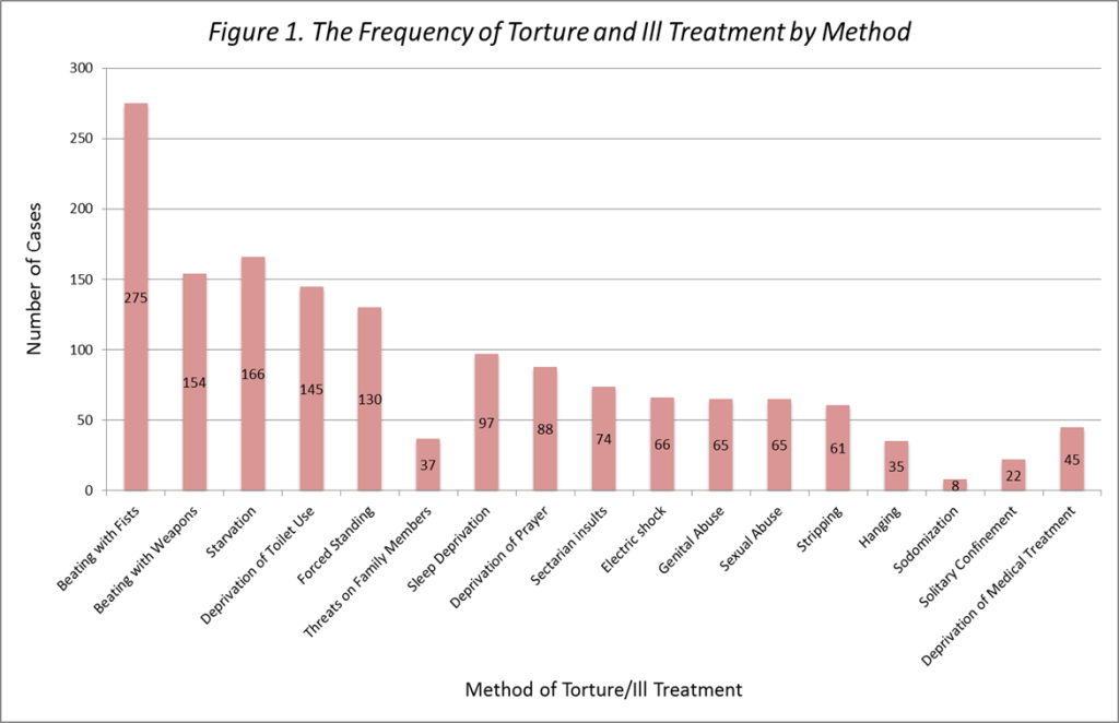 graph - torture