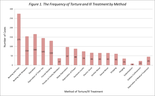 TortureMethods